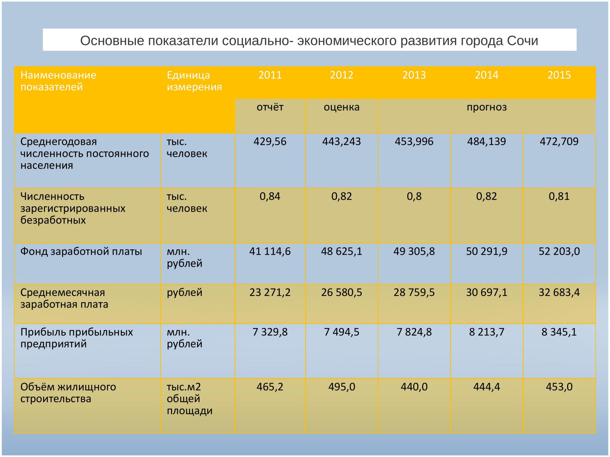 Сайт минсоцразвития московской области. Муниципальное предприятие бюджетное. Фон для бюджета для граждан желтого.