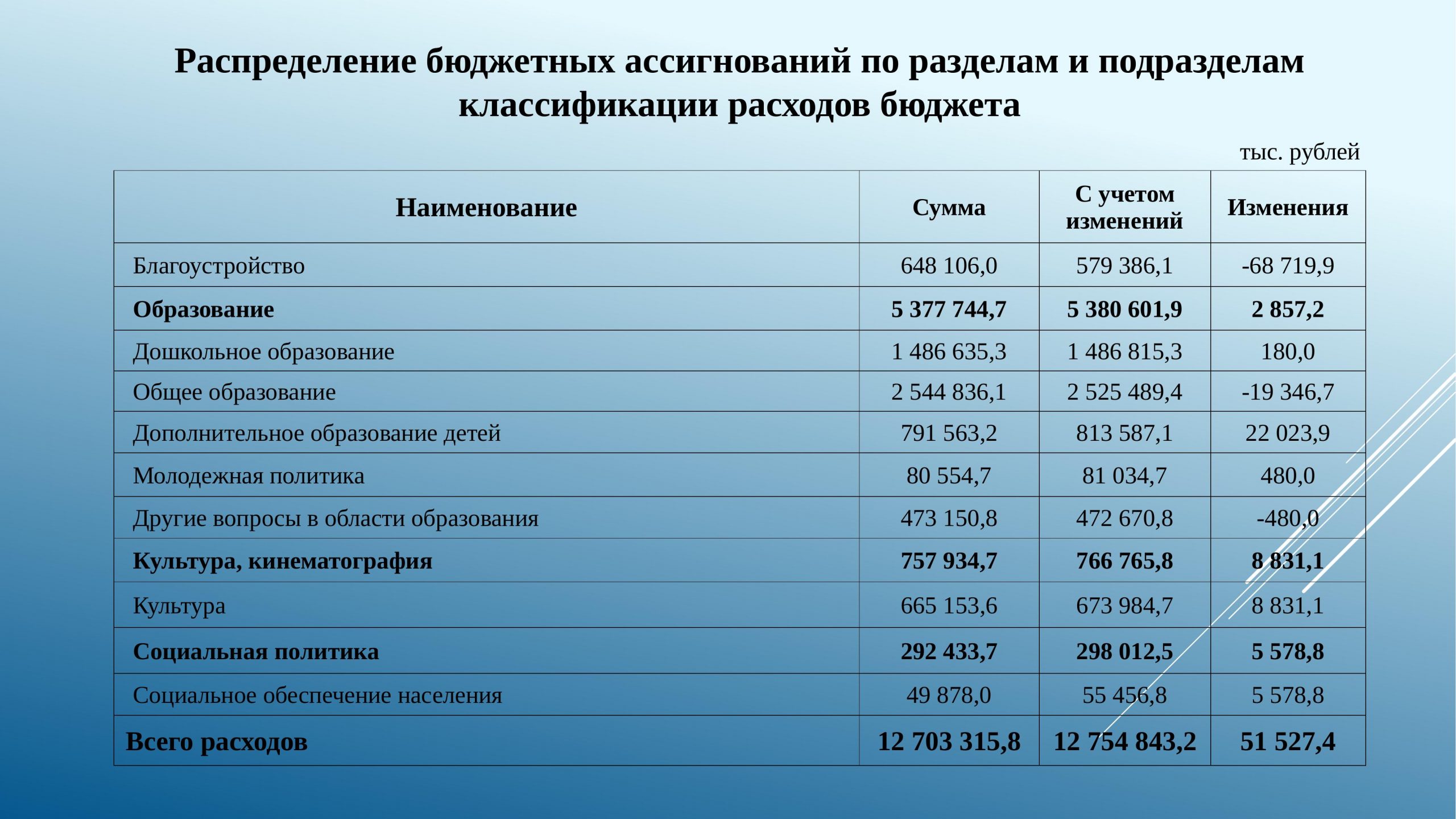 Муниципальное бюджетное общее. Муниципальный бюджет. Выписка из бюджета муниципального образования. Местный бюджет города Барнаул 2020. План на день по финансам и экономике.