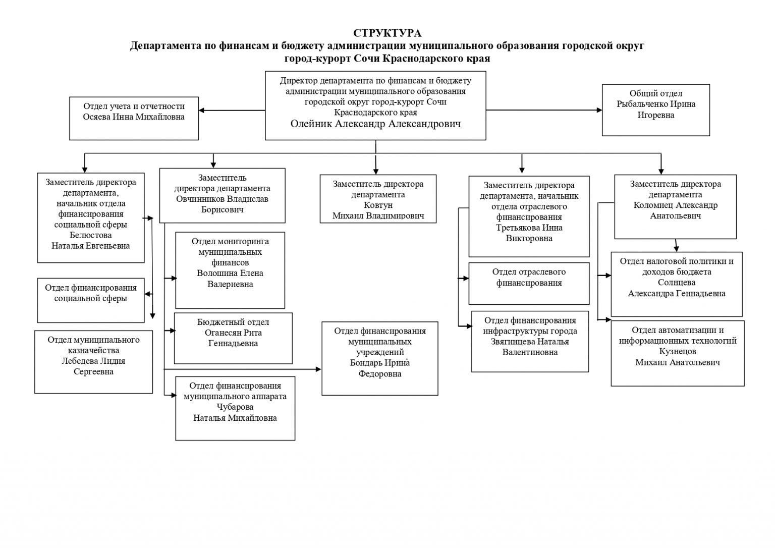 Структура департамента финансов администрации Самары